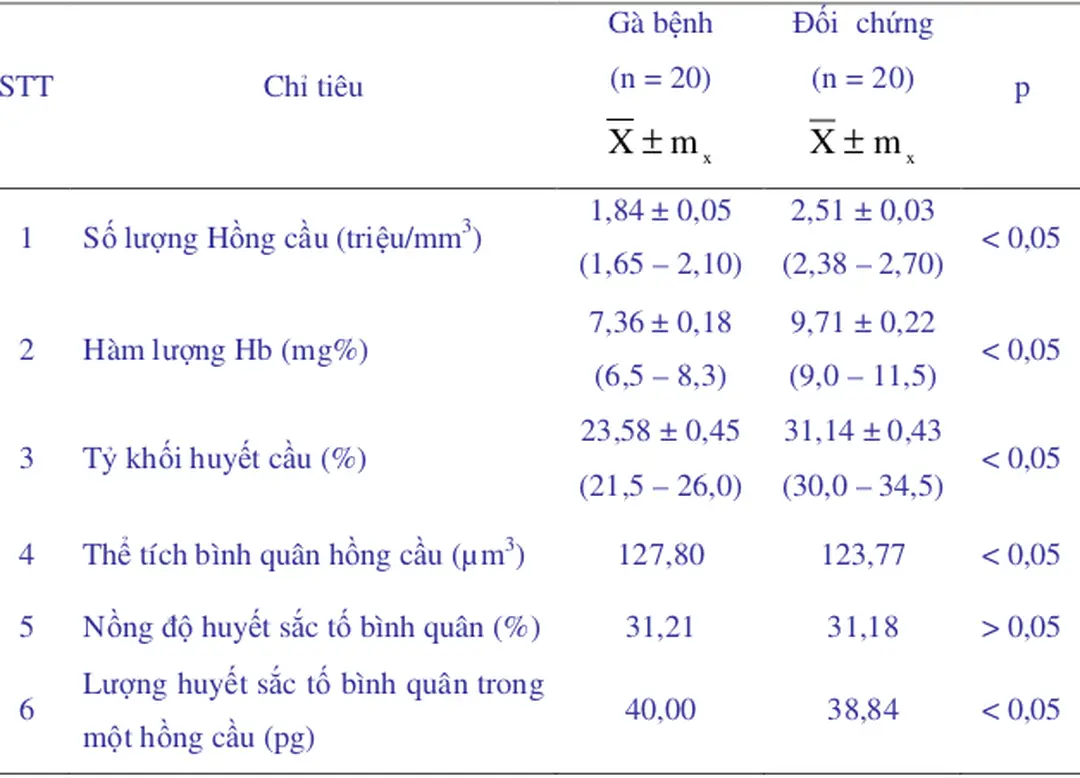 Bảng 4.12 Kết quả nghiên cứu một số chỉ tiêu hệ hồng cầu   của gà Ross 308 (4 tuần tuổi)  