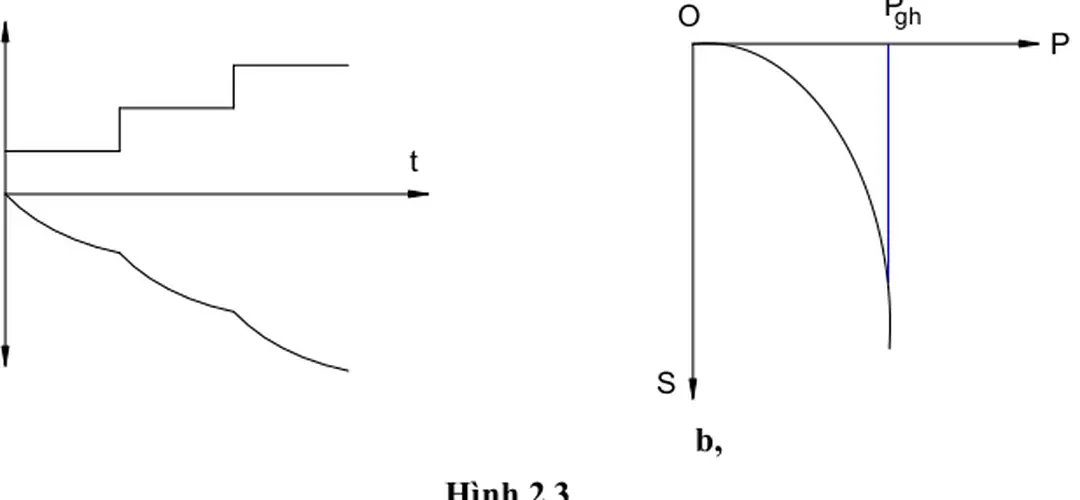 Hình 2-3a cho ta thấy quá trình tăng tải và độ lún theo thời gian. 