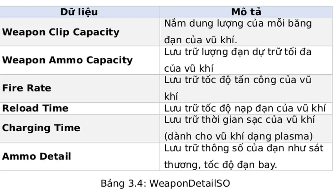 Bảng 3.3: DungeonDetailSO