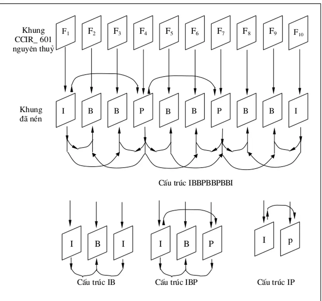 Hình II.3.2 : Các cấu trúc nhóm ảnh trong tiêu chuẩn MPEG