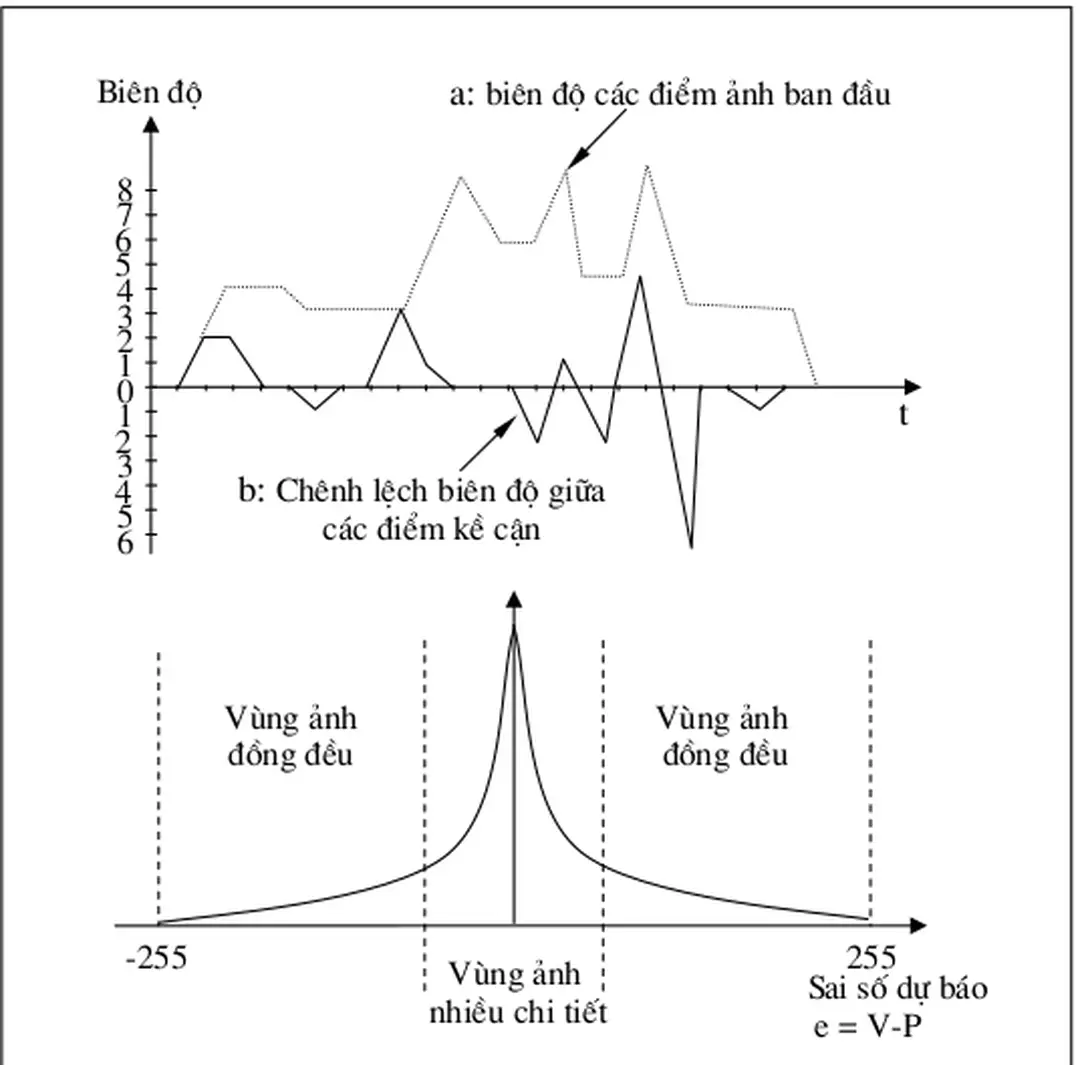 Hình II.2.1  : Sự giảm entropy của nguồn tín hiệu 