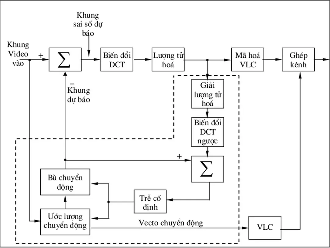 Hình II.2.18: Mã hoá DCT dự báo có bù chuyển động  (Bộ mã hoá MPEG-2)