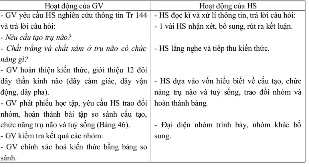 Bảng 46- Bảng so sánh vị trí, cấu tạo, chức năng của tuỷ sống và trụ não