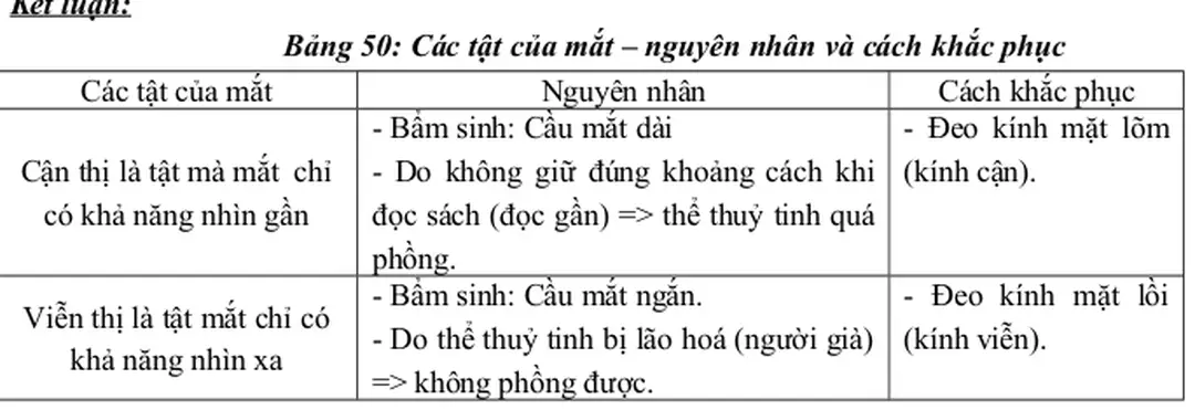 Bảng 50: Các tật của mắt – nguyên nhân và cách khắc phục