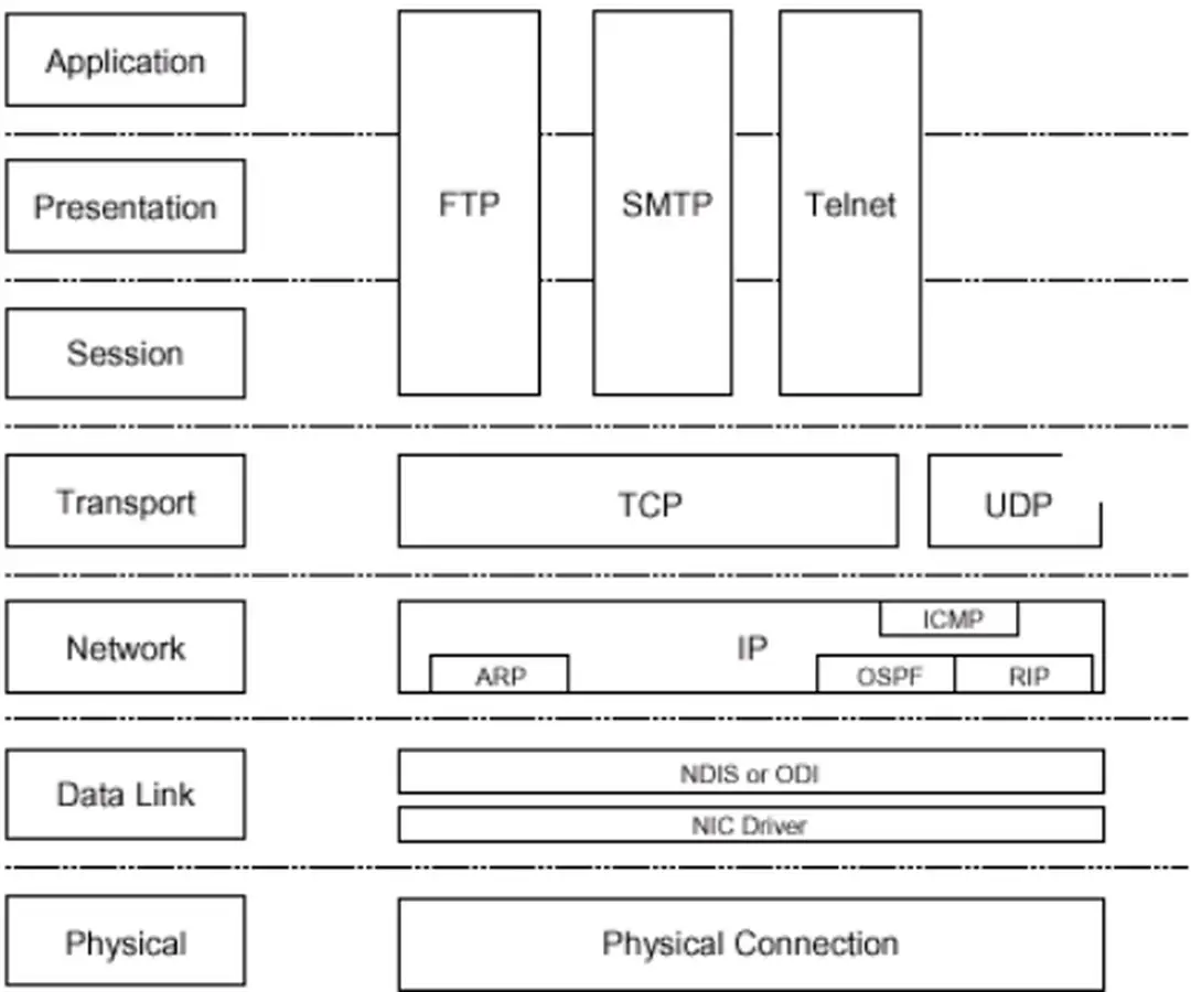 Hình 4.1 So sánh giao thức TCP/IP với mô hình OSI