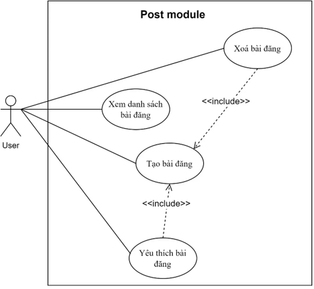 Hình 6.3. Sơ đồ Use Case cho module bình luận. 