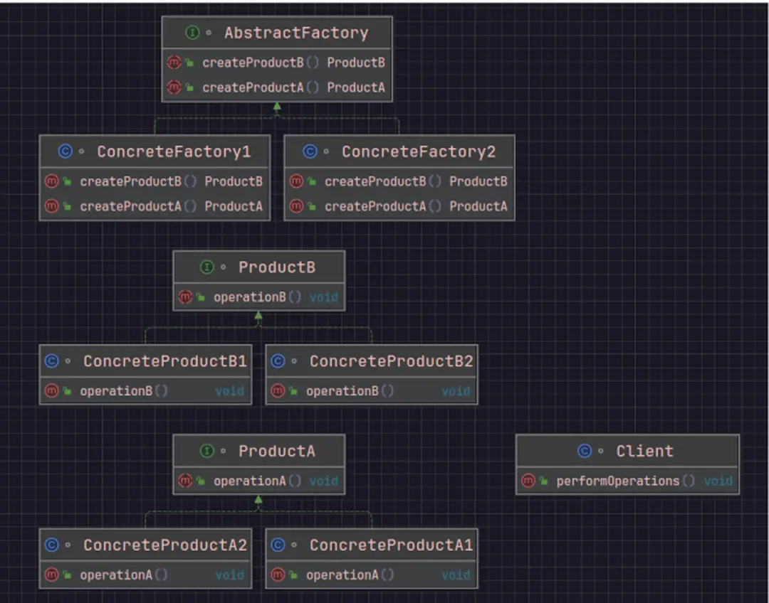 [Hình 1] Sơ đồ cấu trúc Abstract Factory