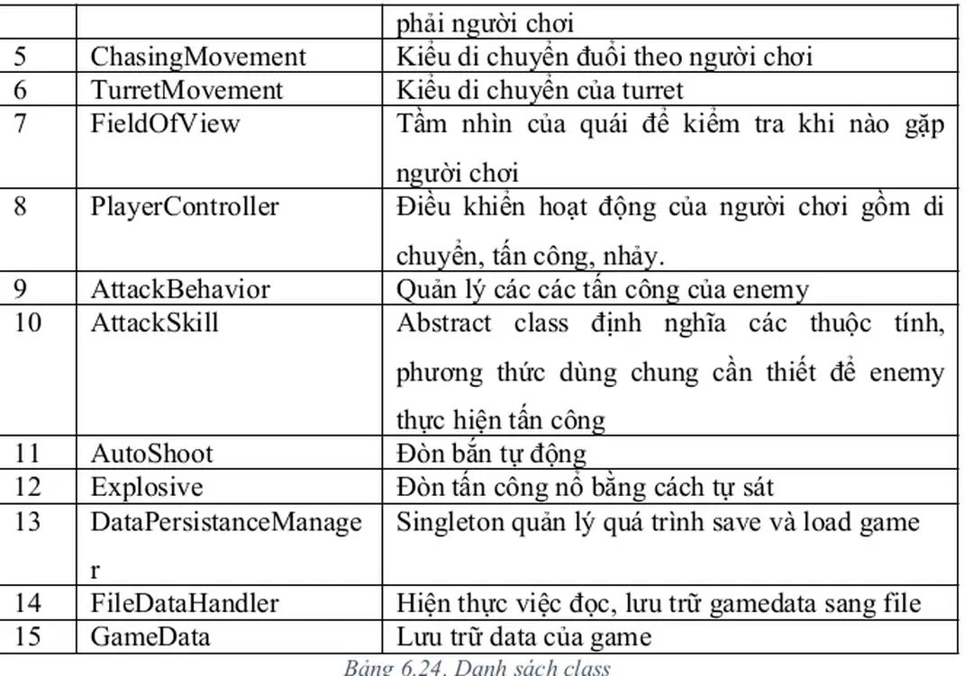 Bảng 6.24. Danh sách class