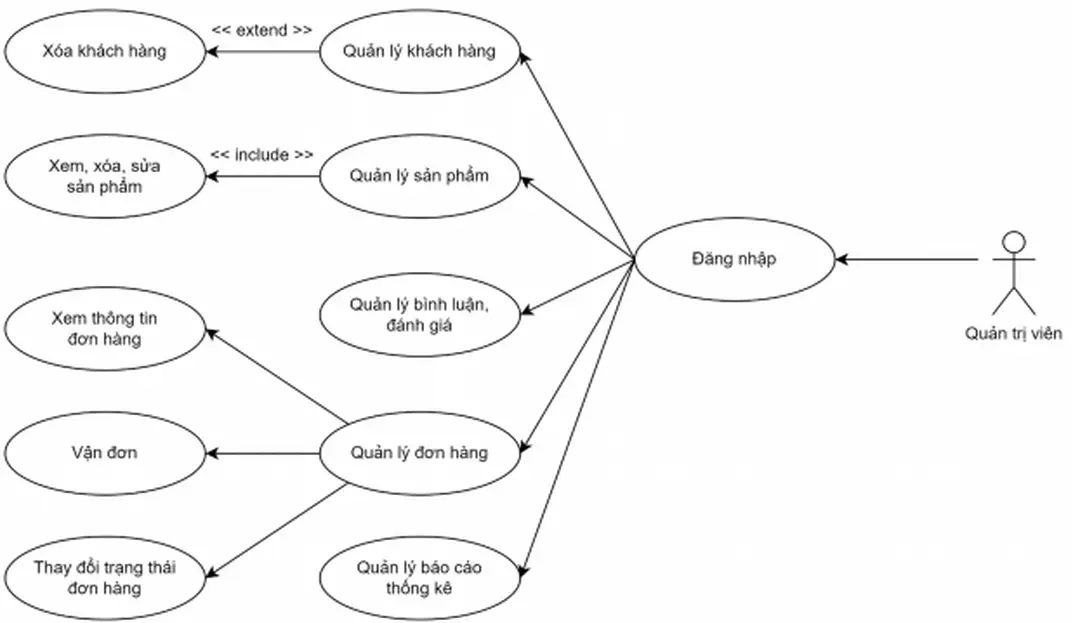 Hình 3.7 Sơ đồ Use case tổng quát