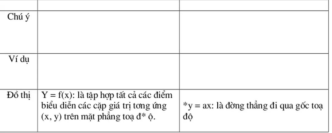 Đồ thị Y = f(x): là tập hợp tất cả các điểm  biểu diễn các cặp giá trị tơng ứng 