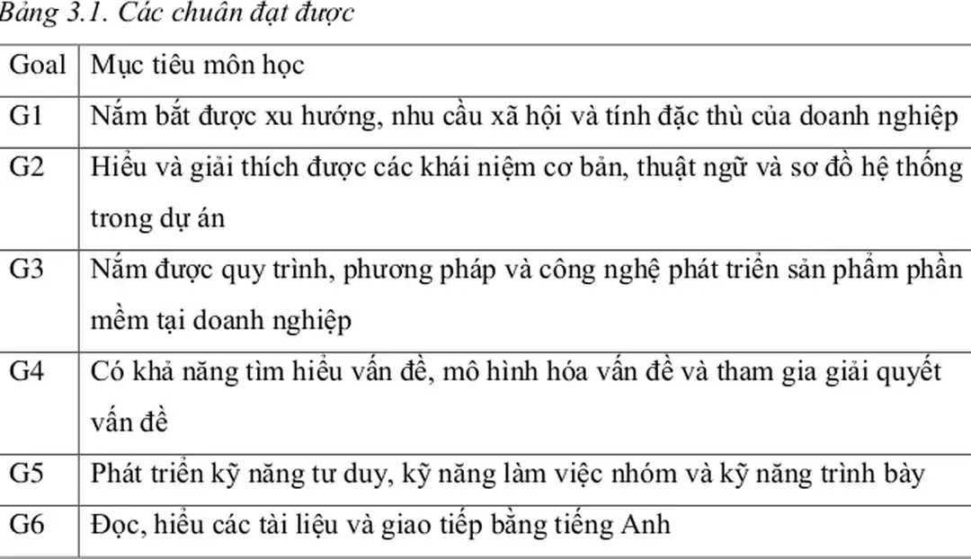 Bảng 3.1. Các chuẩn đạt được 