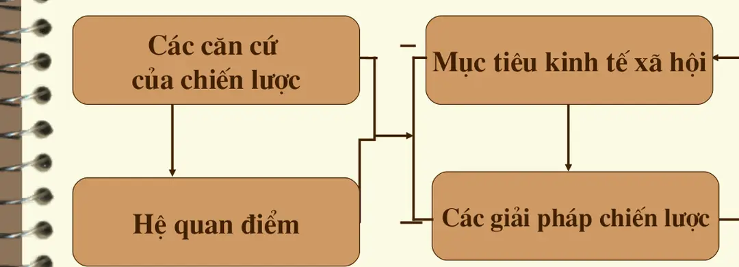 Sơ đồ các yếu tố hình thành chiến lược