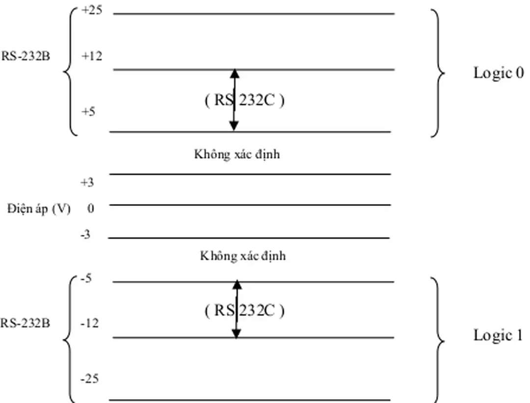 Hình 3.1.  Các mức điện áp của chuẩn RS232 