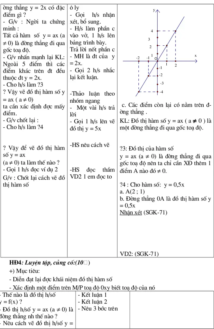 Đồ thị y = 5x -HS nêu cách vẽ