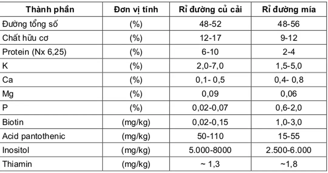 Bảng 5.4. Thành phần của rỉ đ−ờng củ cải và rỉ đ−ờng mía chứa 75% chất khô 