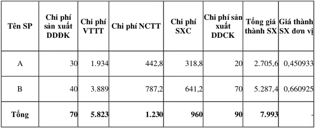 7. Bảng giá thành sản xuất sản phẩm 