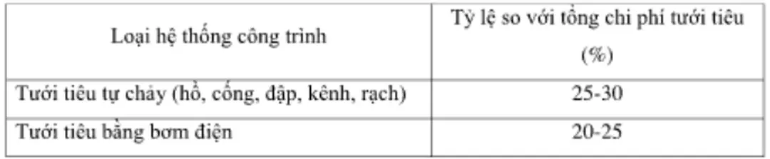 Bảng 2.1. Chi phí thường xuyên tinh theo chỉ phí tưới tiêu
