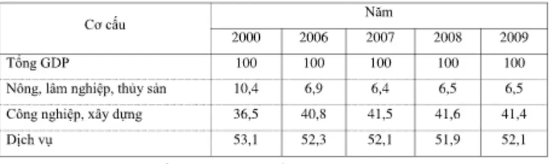 Bảng 3.1. Cơ cấu ngành tính theo GDP