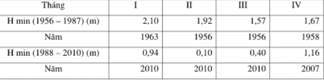 Bảng 1.2. Đặc trưng mực nước sông Hồng tại Ha Nội thấp nhất qua các thời kỳ từ năm 1956 đến năm 2010