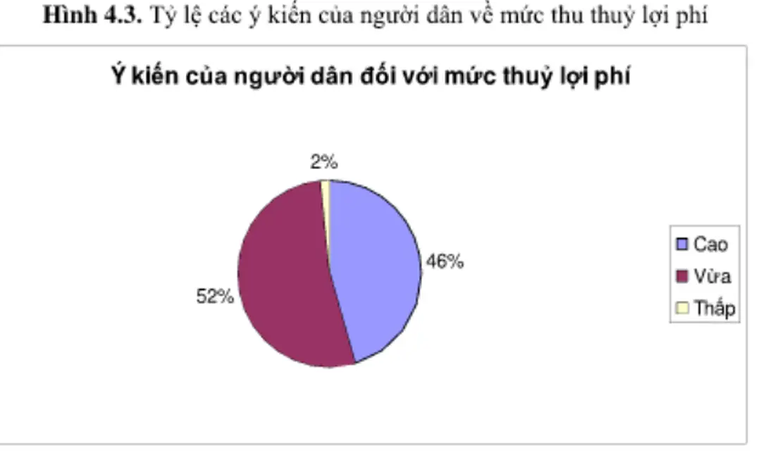 Hình 4.3. Tỷ lệ các ý kiến của người dân về mức thu thuỷ lợi phí Ý kiến của người dân đối với mức thuỷ lợi phí
