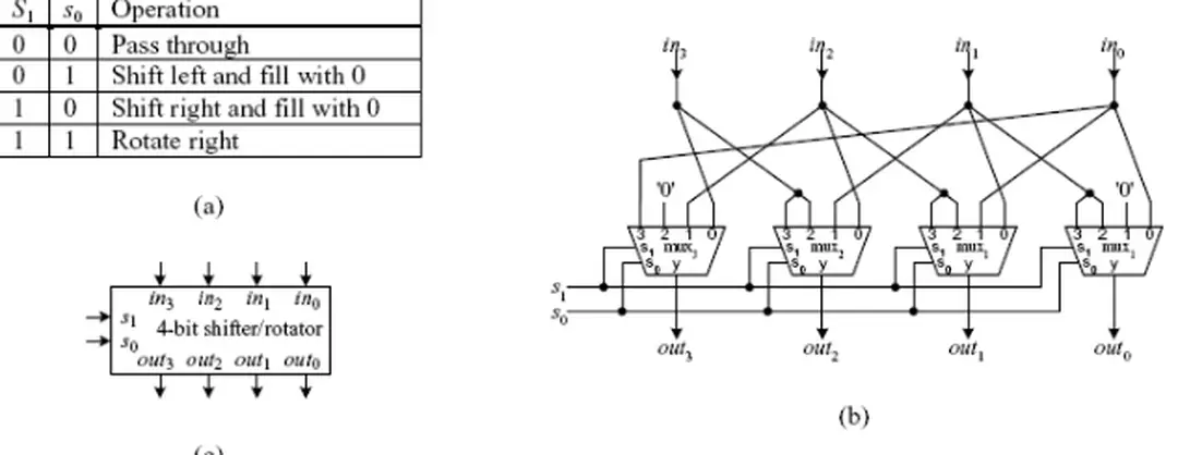 Hình 2. 30 : Bộ dịch / bộ xoay 4 bit: (a) Bảng trạng thái hoạt động;(b) sơ đồ mạch; (c) ký  hiệu logic