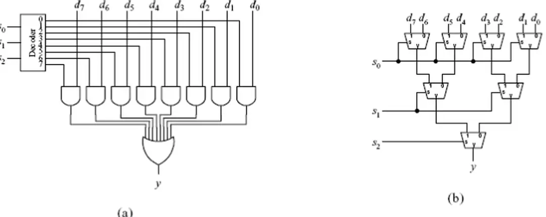 Hình 2. 24 : Bộ ghép kênh 8 sang 1 có sử dụng (a) Bộ giải mã 3 sang 8; (b) 7 bộ ghép kênh  2 sang 1