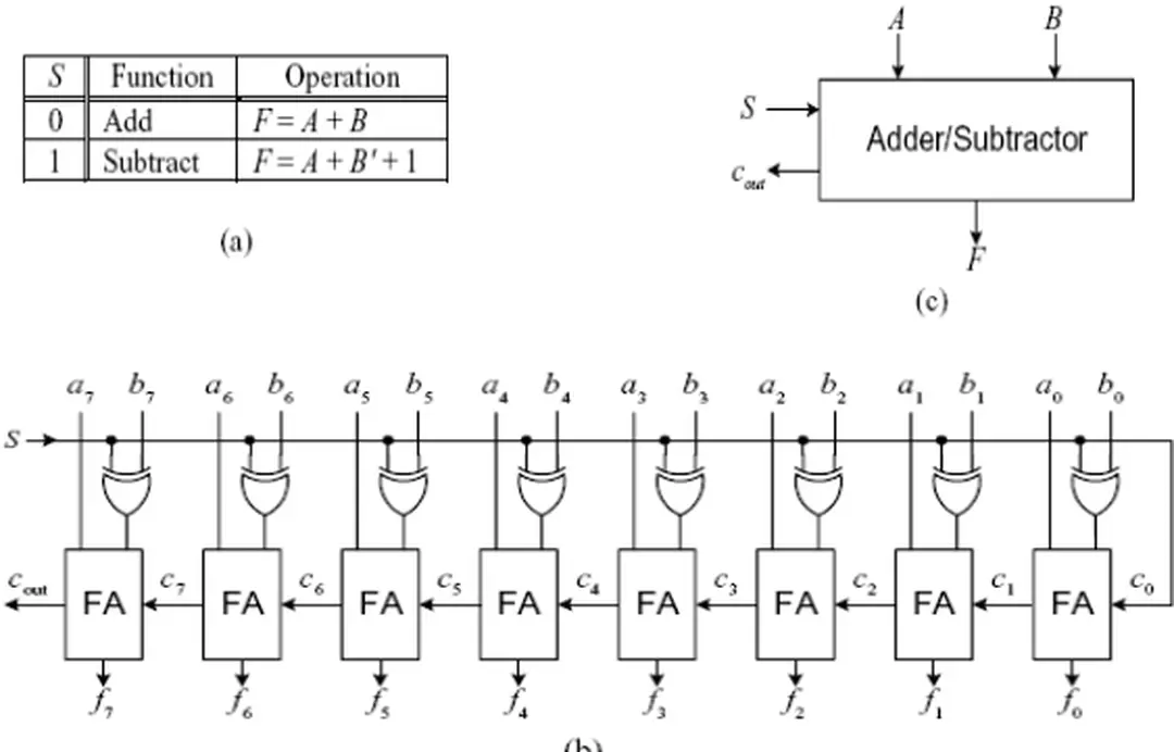Hình 2. 12 : Mạch cộng và trừ chuỗi 8 bit nhị phân  (a) bảng vhân trị; (b) sơ đồ mạch; (c)  ký hiệu logic