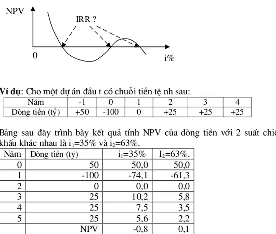 Bảng sau đây trình bày kết quả tính NPV của dòng tiền với 2 suất chiết khấu khác nhau là i 1 =35% và i 2 =63%.