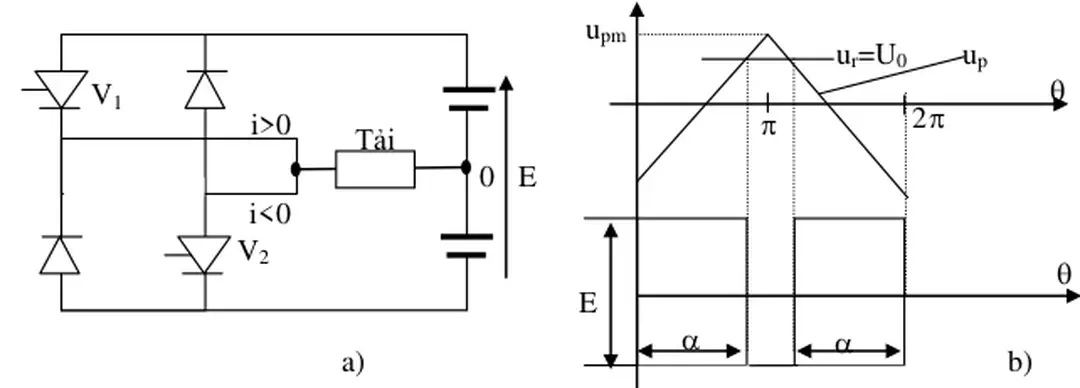Hình 1.18. Cơ sở của hệ thống biến tần điều chỉnh độ rộng xung. 