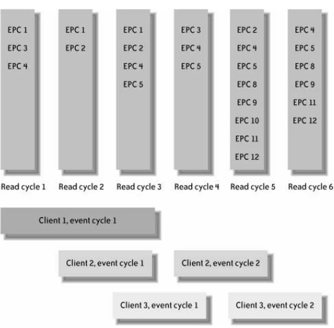 Hình 3-5: Ánh xạ các chu kì sự kiện tới các chu k ì đọc