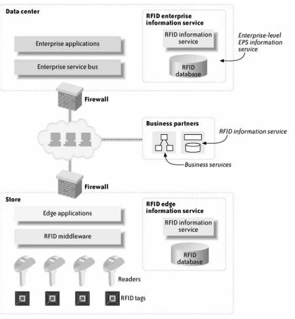 Hình 2-2: Kiến trúc hệ thống RFID RFID Tag : Thẻ RFID