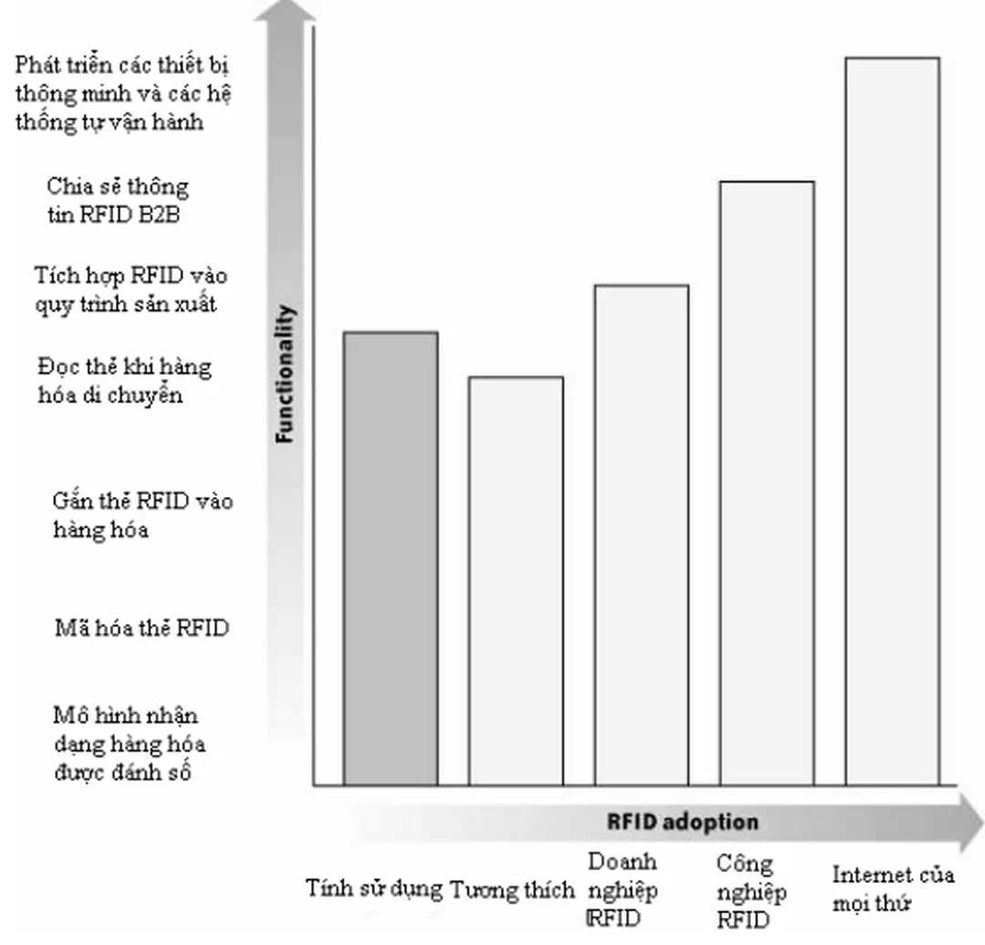 Hình 2-1: Quá trình phát triển của công nghệ RFID
