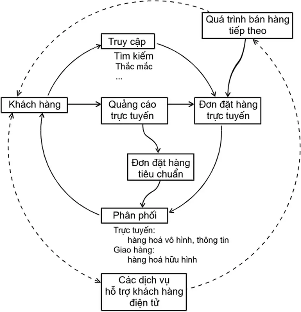 Hình 1. Chu trình thơng mại điện tử
