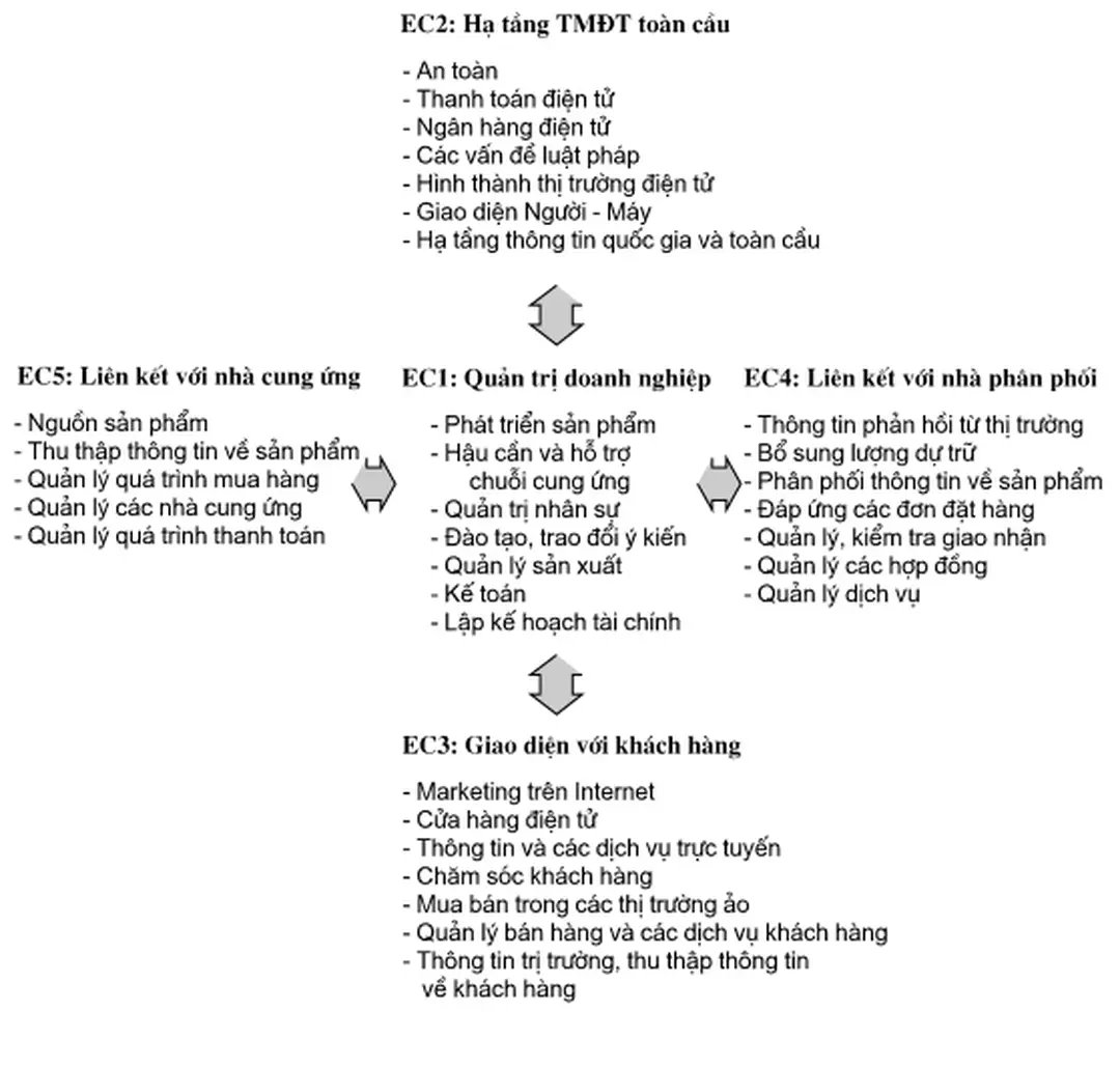 Hình 3. Phạm vi của thơng mại điện tử.