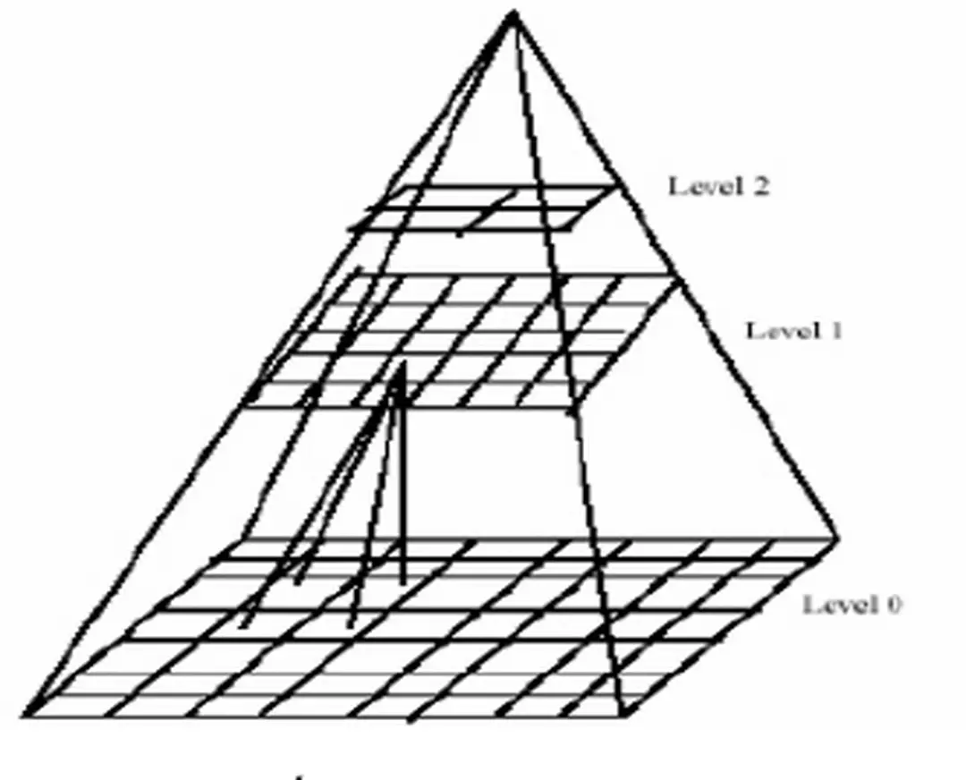 Hình 1.6 Cấu trúc tháp Laplacian 