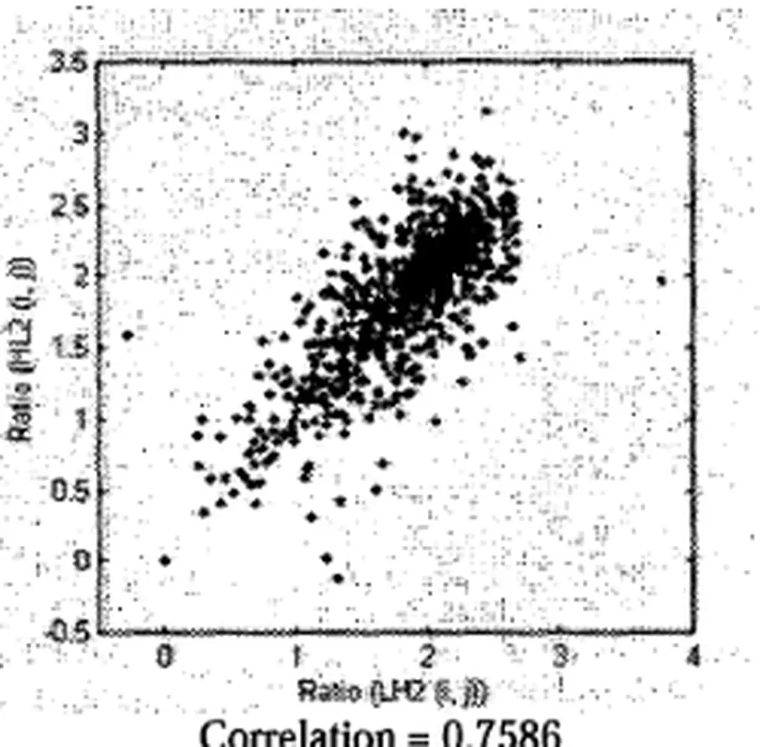 Hình 3.4. Mối quan hệ cặp dải trung gian LH2 và HL2   sau khi cân bằng Histogram 
