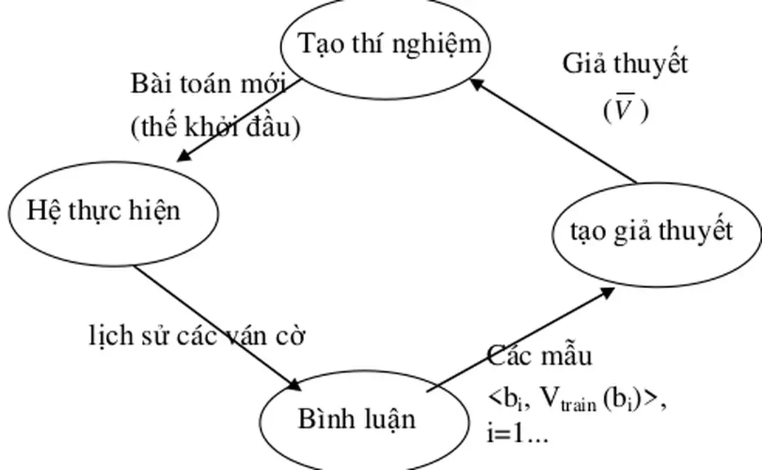 Hình 1.1. Thiết kế cuối cùng cho chương trình học chơi cờ 