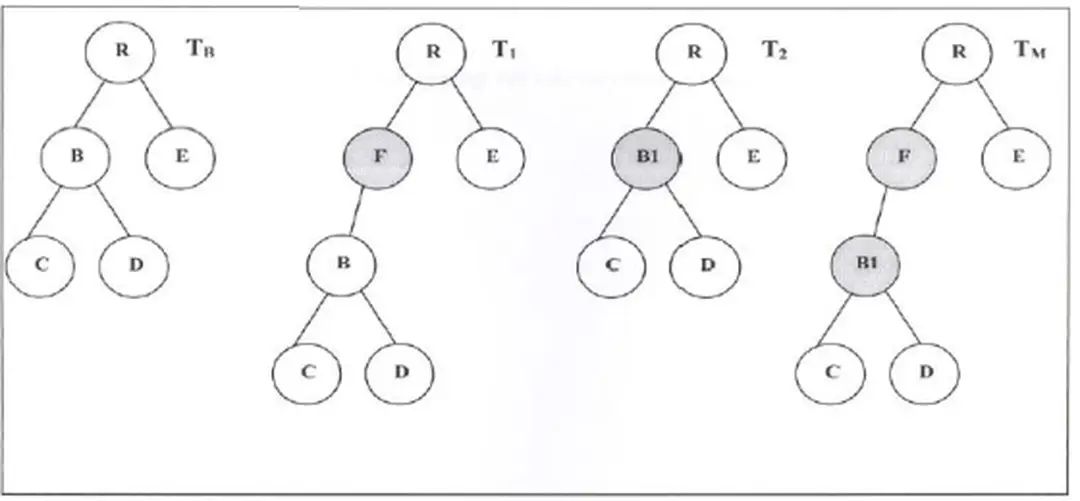 Hình 1 :  Ví dụ một trường hợp hợp nhất cây 