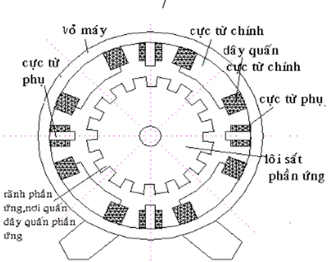 Hình  3-1. Cấu tạo của động cơ điện một chiều 