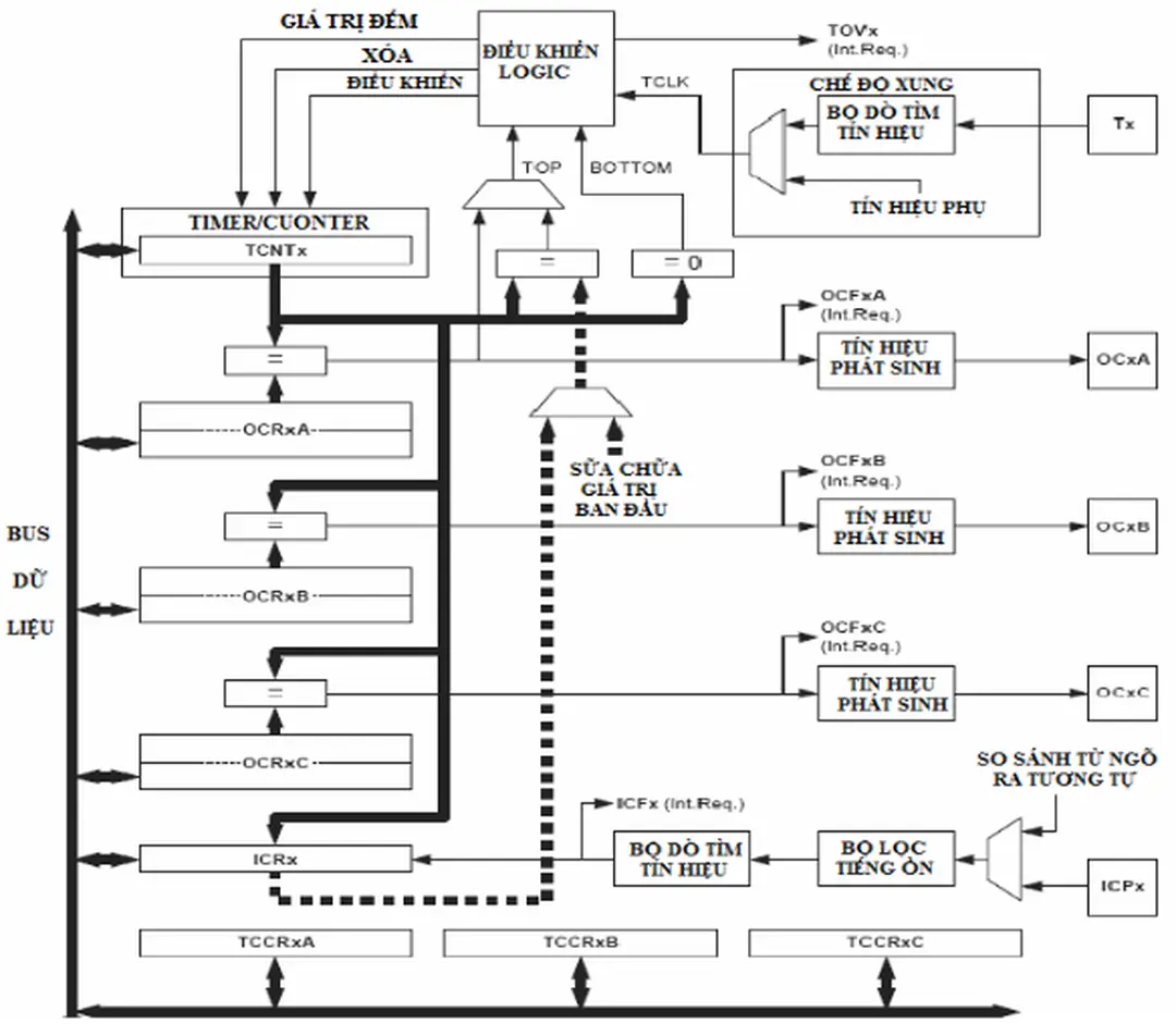 Hình 7-11 Sơ đồ bộ định thời 1 