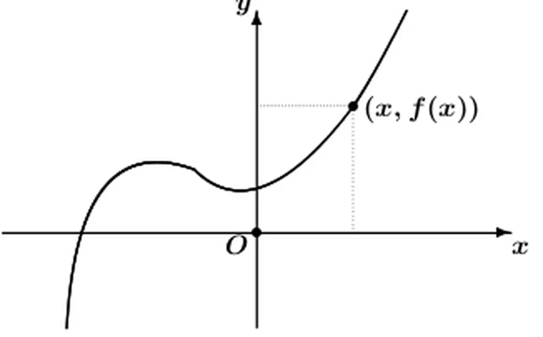 (2) Đồ thị : f = {(x, y) : x ∈ X, y = f (x)} là tập con của R ì R = R 2 .