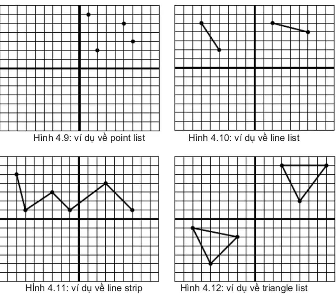 Hình 4.9: ví dụ về point list    Hình 4.10: ví dụ về line list 