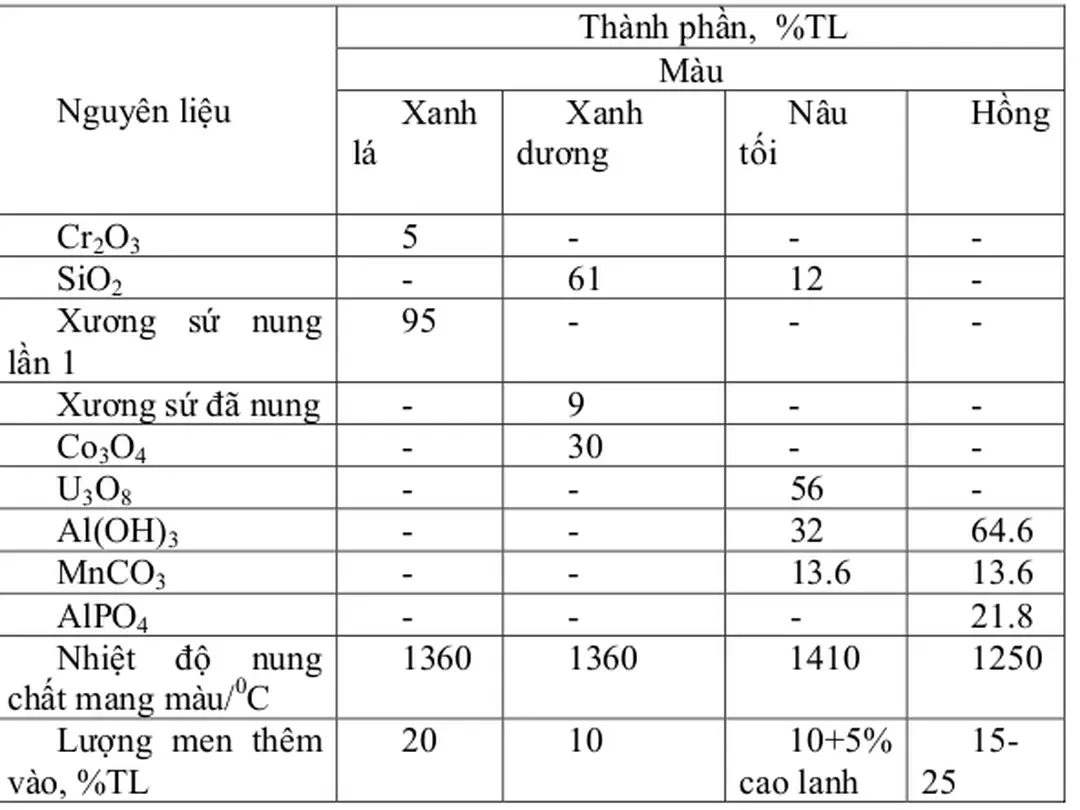Bảng 31. Ví dụ thành phần mol của một số chất mang màu cơ bản của màu dưới 