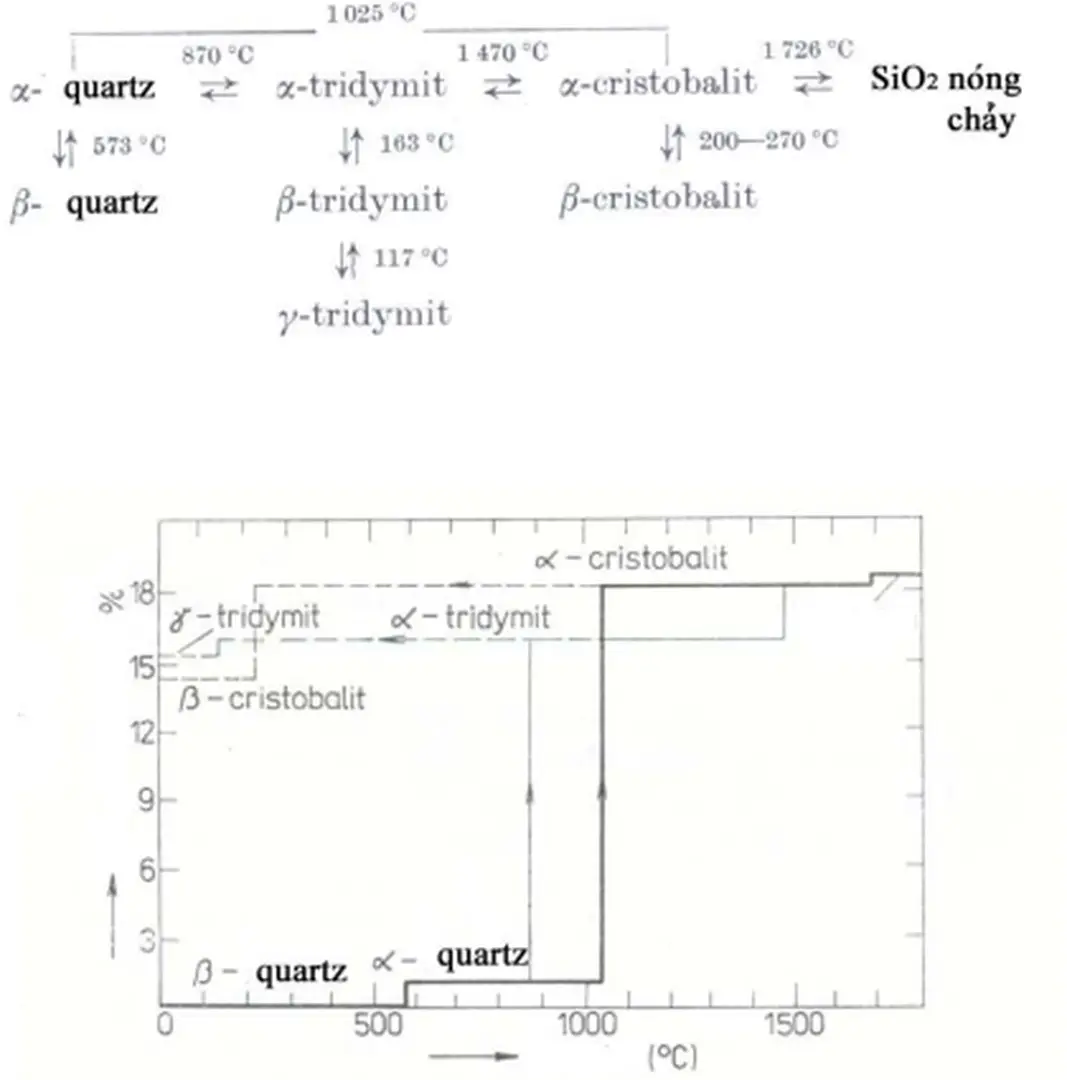              Hình 9. Sơ đồ tóm tắt sự biến đổi các dạng thù hình của thạch anh  