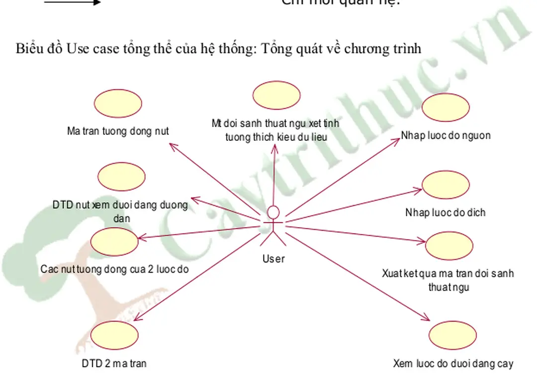 Hình 3.1: BiVu đ  Use case tdng thV c%a h  th ng 