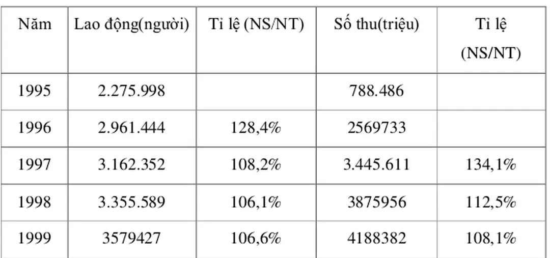 Bảng số liệuu trên cho thấy các chỉ tiêu công tác thu BHXH qua các năm  đều gia tăng, năm sau cao hơn năm trước