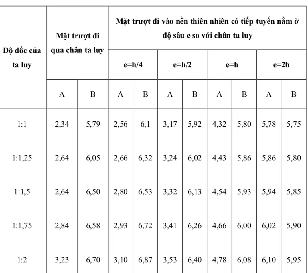Bảng 1. Trị số các hệ số A, B