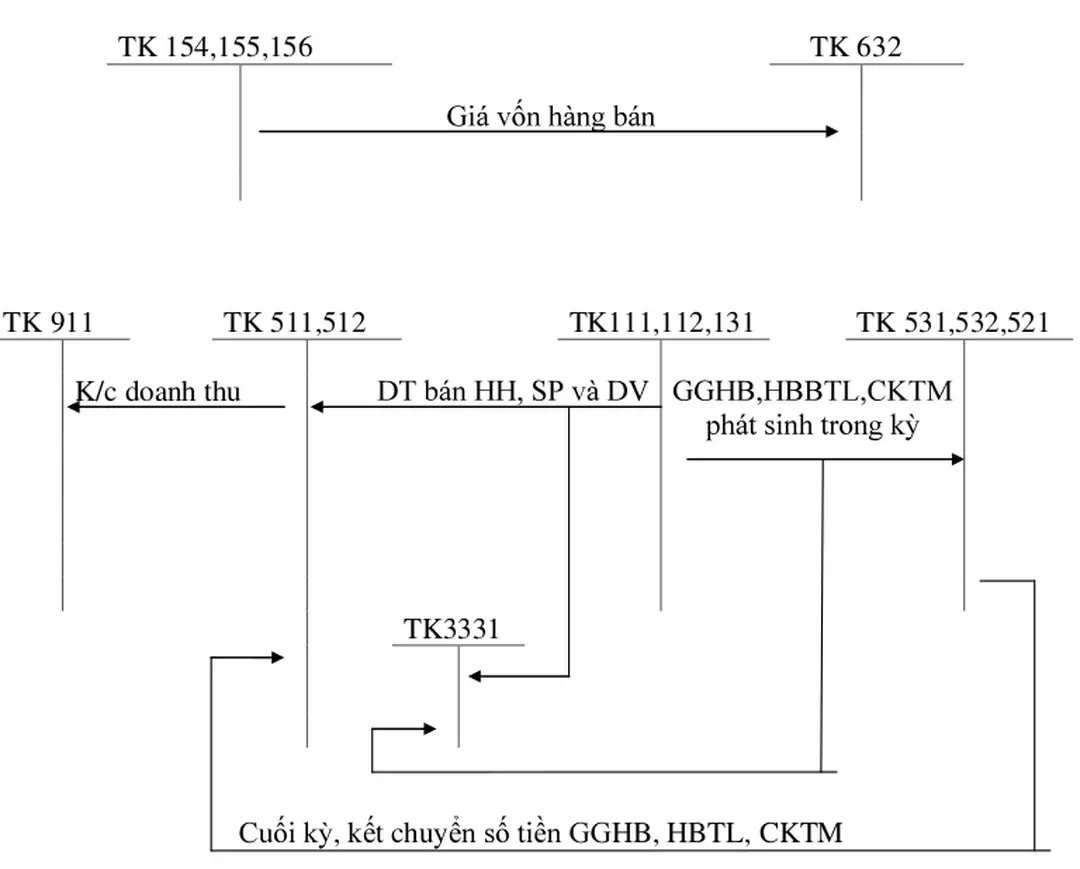 Sơ đồ 1.1: Kế toán Doanh  thu  bán  hàng  và  cung  cấp dịch  vụ  theo phương  thức bán hàng trực tiếp 