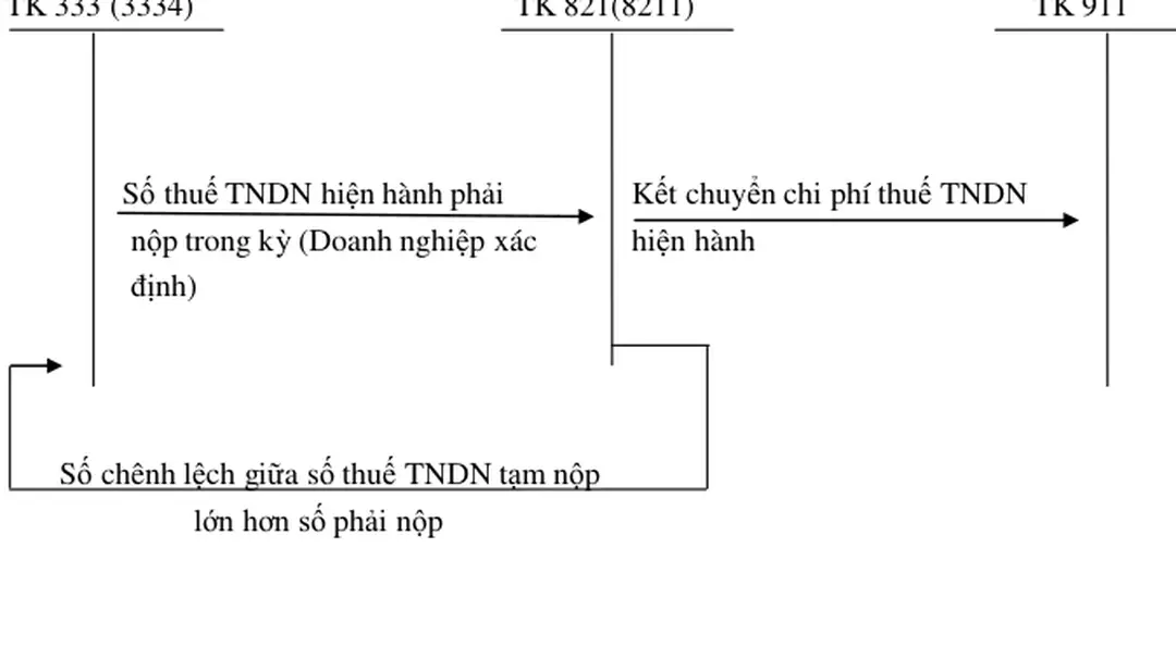 Sơ đồ 1.12: Kế toán chi phí thuế thu nhập doanh nghiệp hiện hành 