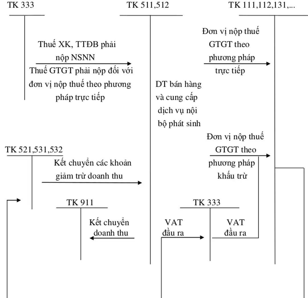 Sơ đồ 1.1: Kế toán tổng hợp doanh thu bán hàng và cung cấp dịch vụ 
